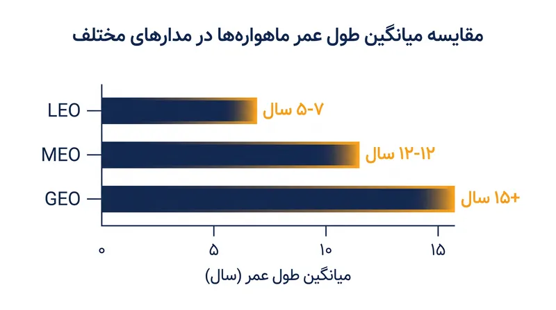 کشش جوی در ارتفاعات پایین‌تر، طول عمر عملیاتی ماهواره‌های LEO را به شدت محدود می‌کند.
