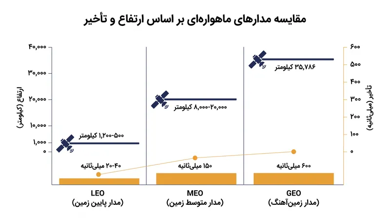 ارتفاع، تأخیر را تعیین می‌کند: LEO سرعت‌هایی شبیه به فیبر نوری ارائه می‌دهد، در حالی که GEO از تأخیر ۶۰۰ میلی‌ثانیه‌ای رنج می‌برد.