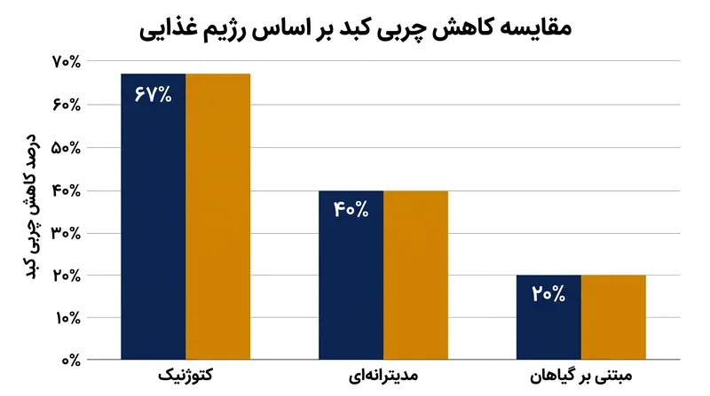 در حالی که کاهش وزن کلی مشابه بود، رژیم کتوژنیک کاهش بسیار بیشتری در چربی کبد ایجاد کرد.