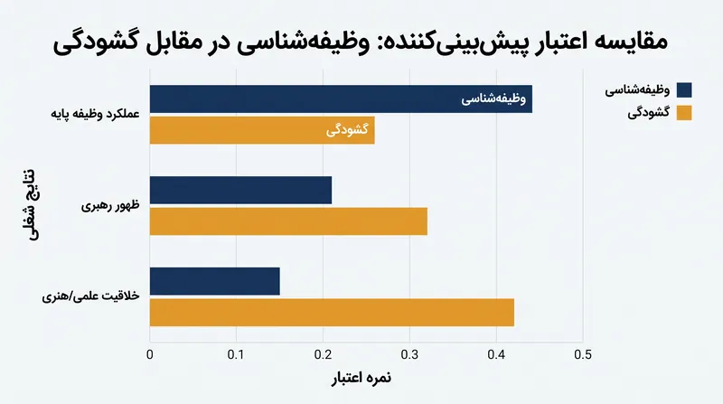 در حالی که وظیفه‌شناسی اجرای پایه را هدایت می‌کند، گشودگی به تجربه محرک روان‌شناختی اصلی برای خلاقیت و پیشرفت شغلی است.