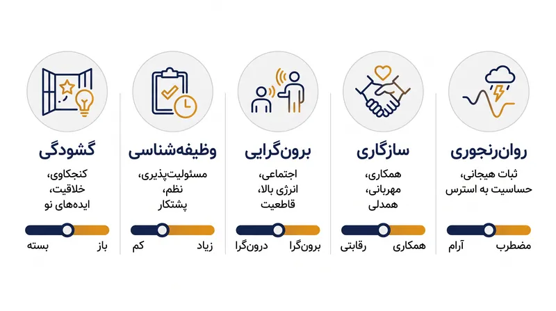 مدل پنج عاملی همچنان چارچوب اجماع در روان‌شناسی آکادمیک برای اندازه‌گیری شخصیت انسان است.