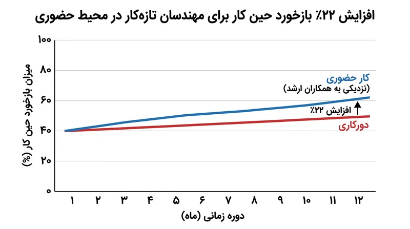 نزدیکی فیزیکی به طور قابل توجهی نرخ بازخورد حین کار را برای کارکنان تازه‌کار افزایش می‌دهد.