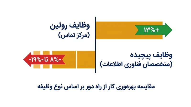 نتایج بهره‌وری در محیط‌های دورکاری بر اساس پیچیدگی وظایف به شدت واگرا می‌شوند.