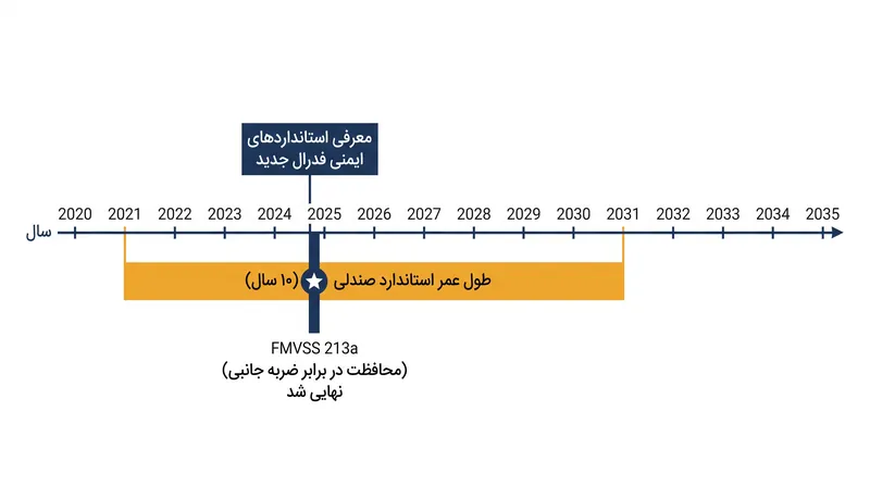 صندلی‌های قدیمی منقضی نشده ممکن است الزامات جدیدترین تست ضربه جانبی فدرال را برآورده نکنند.
