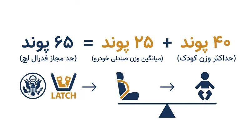 حد مجاز فدرال لچ به وزن ترکیبی کودک و صندلی اعمال می‌شود.