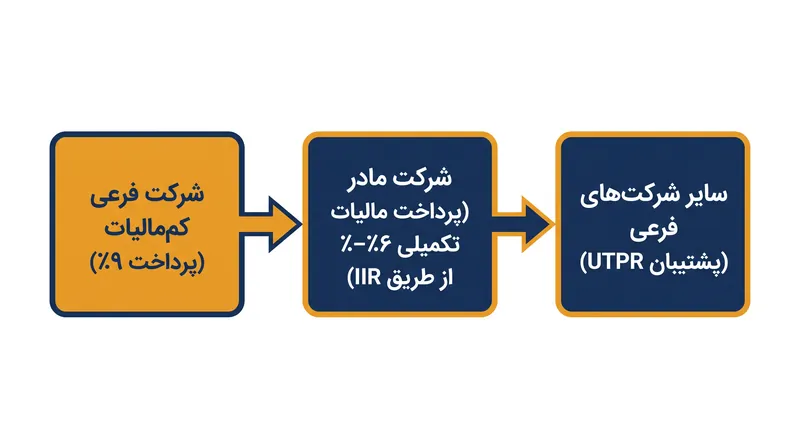 نحوه تعامل قانون شمول درآمد (IIR) و قانون سودهای کم‌مالیات (UTPR) برای جذب سودهای کم‌مالیات.