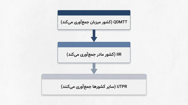 اعمال متوالی قوانین ستون دوم، حق کشور میزبان برای اخذ مالیات را در اولویت قرار می‌دهد.