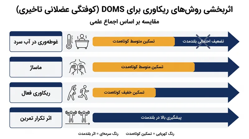 مقایسه اثربخشی نسبی مداخلات رایج ریکاوری برای درد عضلانی.