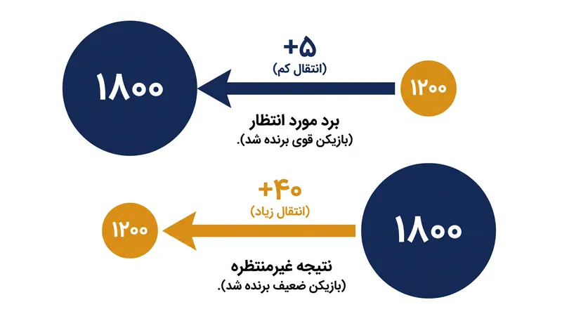 سیستم اصلی الو بر اساس تبادل مجموع صفر و مبتنی بر نتایج مورد انتظار عمل می‌کند.