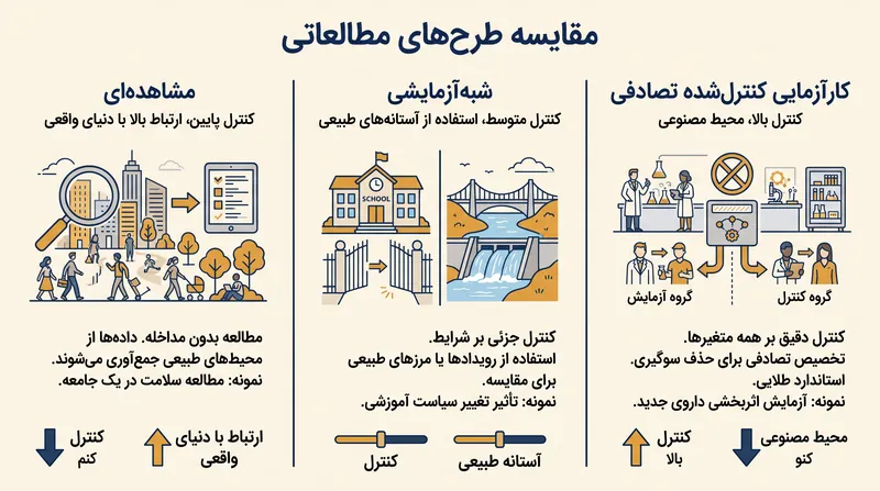 سلسله مراتب شواهد، کنترل یک آزمایش را با واقع‌گرایی داده‌های مشاهده‌ای متعادل می‌کند.