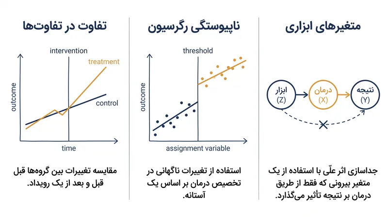 سه روش اصلی که محققان برای استخراج روابط علّی بدون تخصیص تصادفی استفاده می‌کنند.