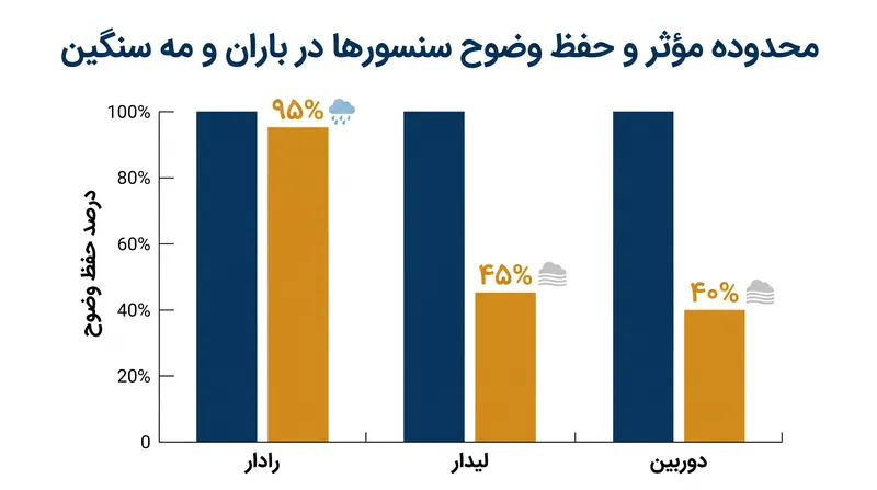 در بارش شدید، حسگرهای نوری مانند دوربین‌ها و لیدار وضوح قابل توجهی را از دست می‌دهند و خودرو را مجبور می‌کنند به رادار تکیه کند.