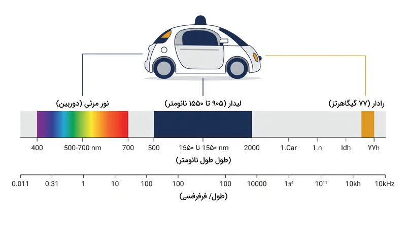 دوربین‌ها، لیدار و رادار در فرکانس‌های کاملاً متفاوتی کار می‌کنند و به هر کدام مزایای فیزیکی منحصر به فردی می‌دهند.