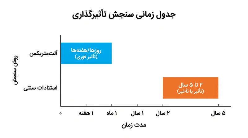 آلت‌متریکس تعامل عمومی را سال‌ها قبل از انباشته شدن استنادات رسمی ثبت می‌کند.