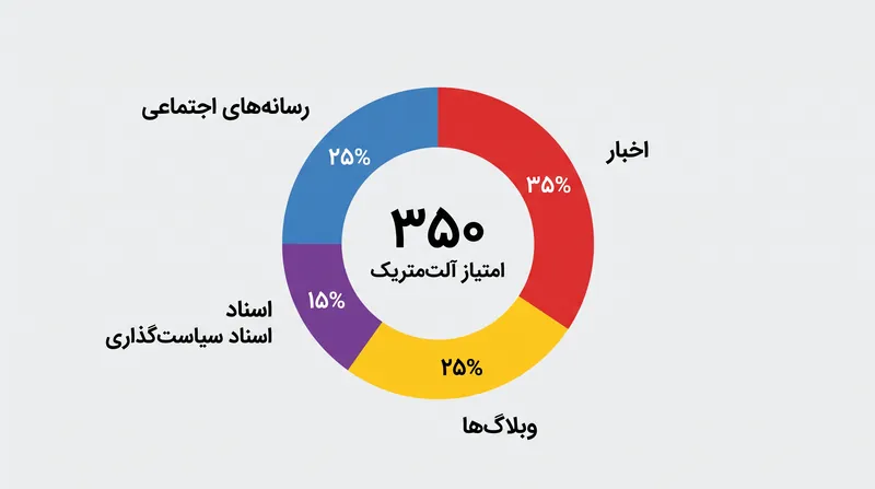 دایره آلت‌متریک انواع مختلف توجه آنلاین را وزن‌دهی می‌کند تا یک امتیاز واحد تولید شود.