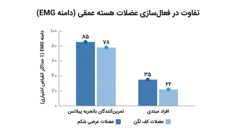 تمرین‌کنندگان باتجربه در طول حرکات مشابه، فعال‌سازی بسیار بالاتری از تثبیت‌کننده‌های هسته عمقی را به دست می‌آورند.