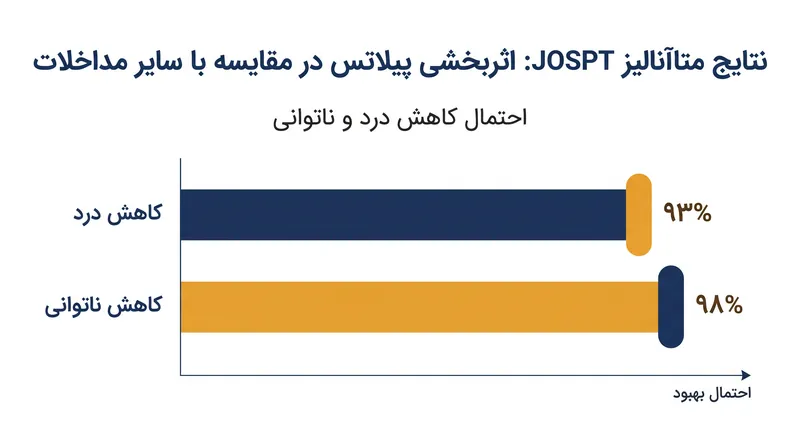 یک متاآنالیز شبکه‌ای در سال ۲۰۲۲ نشان داد که پیلاتس مؤثرترین مداخله ورزشی برای کمردرد مزمن است.