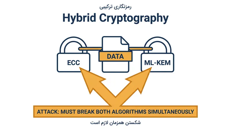 رمزنگاری ترکیبی، الگوریتم‌های سنتی و پسا-کوانتومی را ترکیب می‌کند و مهاجم برای دسترسی به داده‌ها باید هر دو را بشکند.