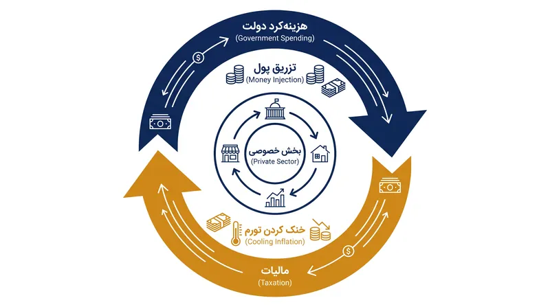 در چارچوب MMT، مالیات‌ها هزینه‌کرد را تأمین مالی نمی‌کنند؛ آن‌ها برای مدیریت تقاضای کل و کنترل تورم به کار می‌روند.