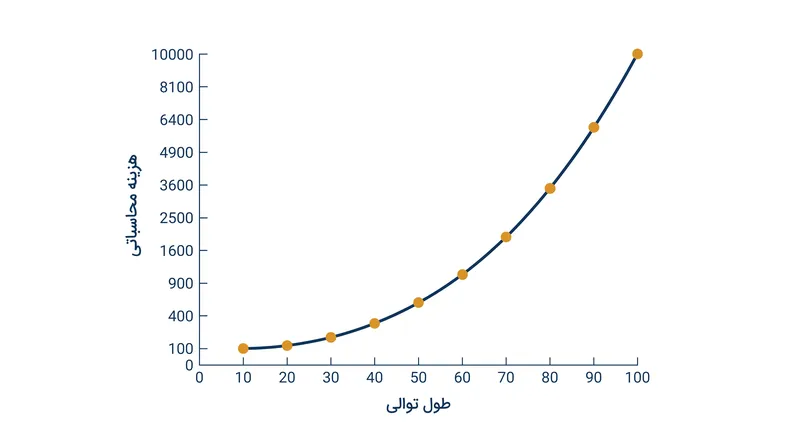 هزینه محاسباتی خودتوجهی به صورت درجه دوم مقیاس می‌یابد و با افزایش طول متن، به طور تصاعدی به توان بیشتری نیاز دارد.