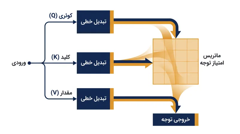 خودتوجهی برای مسیریابی ریاضی اطلاعات بین کلمات، به بردارهای کوئری، کلید و مقدار متکی است.