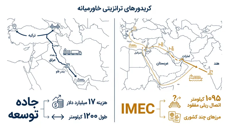 مقایسه الزامات ساختاری و هزینه‌های سرمایه‌ای دو کریدور ترانزیتی پیشنهادی.