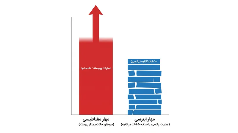 آهنگ عملیاتی: تولید برق پیوسته در برابر پالسی