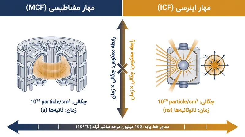 مبادله معیار لاوسون: چگالی در برابر زمان مهار
