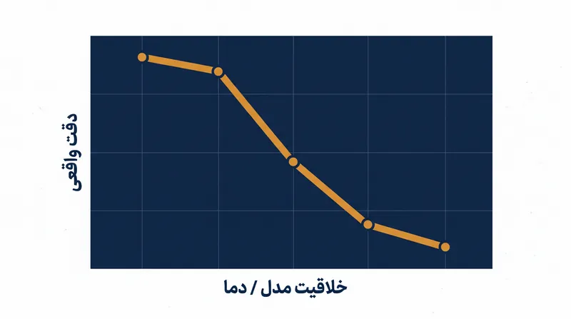 بده‌بستان بنیادی در هوش مصنوعی مولد: مکانیسم‌هایی که ترکیب خلاقانه را ممکن می‌سازند، ذاتاً دقت واقعی سخت‌گیرانه را کاهش می‌دهند.