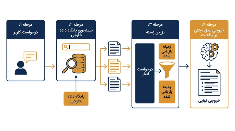 تولید تقویت‌شده با بازیابی (RAG) با مجبور کردن مدل به خلاصه‌سازی حقایق بازیابی‌شده به جای اتکا به وزن‌های داخلی خود، توهم‌زایی را کاهش می‌دهد.
