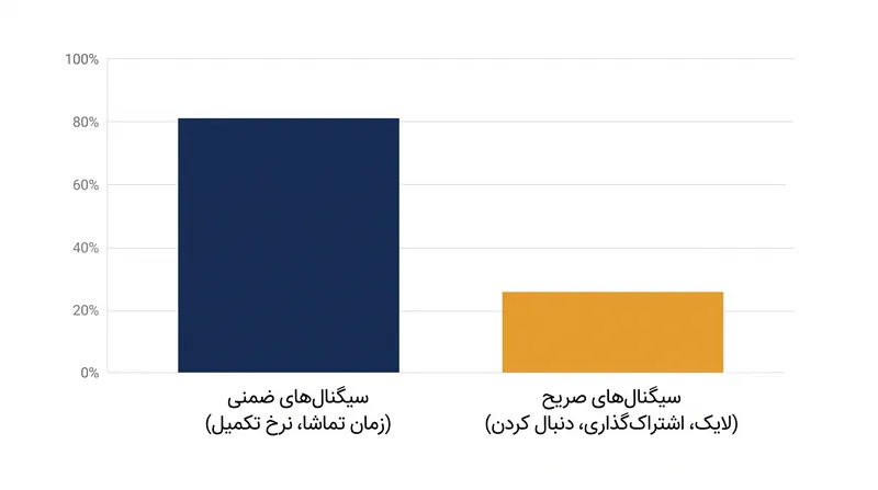 مطالعات تجربی نشان می‌دهد که سیگنال‌های رفتاری ضمنی به شدت بر انتخاب‌های صریح کاربر در شکل‌دهی فید غلبه دارند.