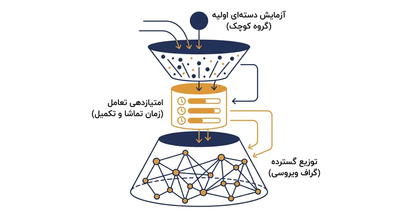 نحوه حرکت یک ویدئوی جدید از طریق سیستم آزمایش دسته‌ای لایه‌ای تیک‌تاک.