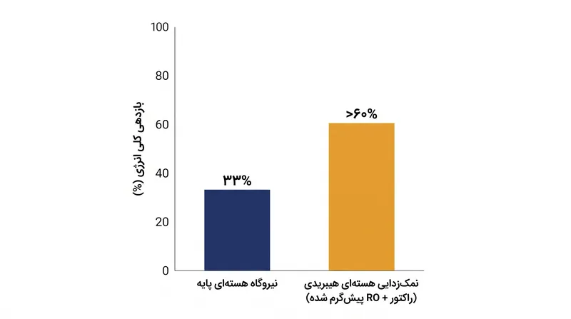 نمک‌زدایی هیبریدی تقریباً بهره‌برداری کلی انرژی راکتور را دو برابر می‌کند.