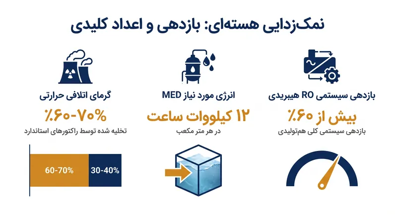 افزایش بازدهی سیستمی از طریق هم‌تولیدی هسته‌ای.