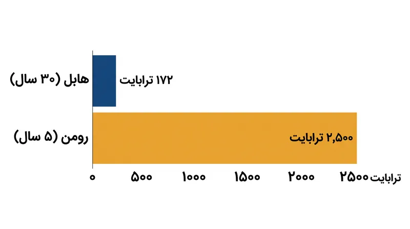 حجم داده پیش‌بینی شده تلسکوپ فضایی رومن در مقایسه با خروجی تاریخی هابل.