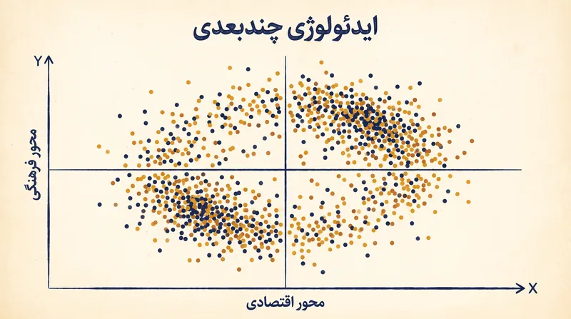 وقتی سیاست فراتر از یک خط چپ-راست واحد حرکت می‌کند، یافتن یک رأی‌دهنده میانه واحد از نظر هندسی ناممکن می‌شود.