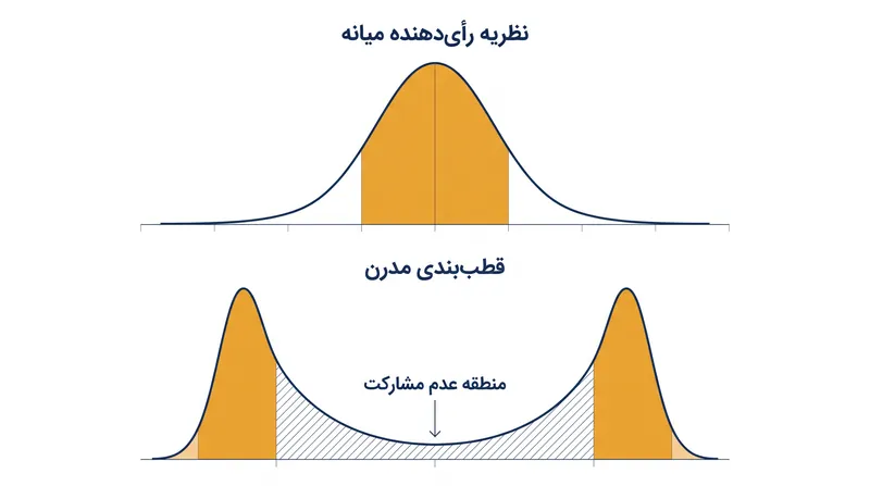 تغییر از توزیع نرمال به یک بدنه رأی‌دهنده دومدالی (دو قله‌ای) انگیزه‌های کمپین را به طور اساسی تغییر می‌دهد.