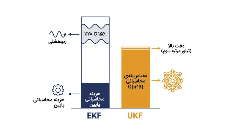 در حالی که UKF دقت بالاتری در حرکات غیرخطی ارائه می‌دهد، مقیاس‌بندی محاسباتی آن اغلب EKF را به انتخاب عملی برای میکرو رباتیک تبدیل می‌کند.