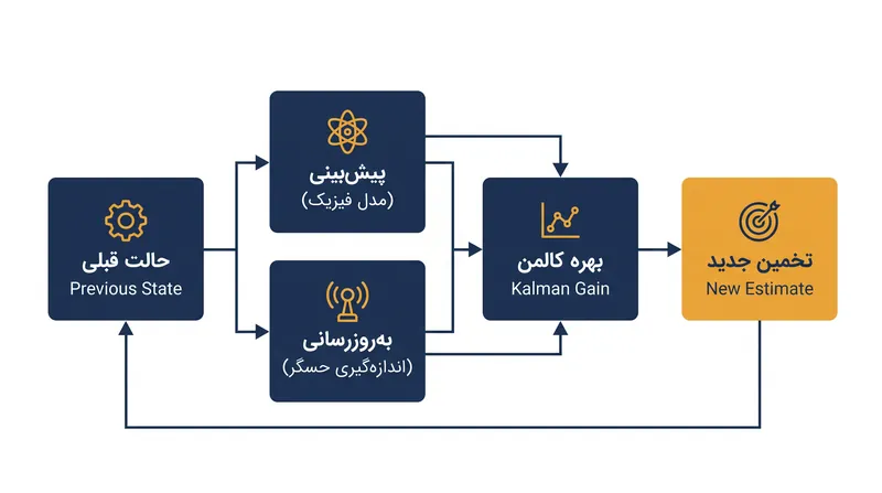 چرخه مداوم پیش‌بینی و اندازه‌گیری که هسته اصلی الگوریتم را تشکیل می‌دهد.