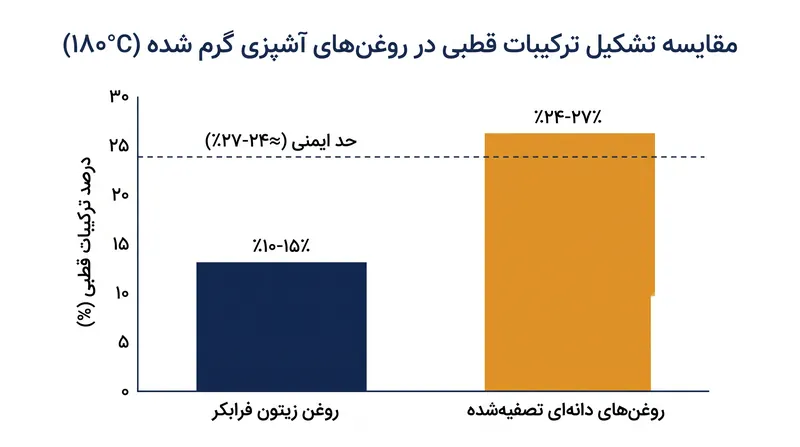با وجود نقطه دود پایین‌تر، روغن زیتون فرابکر تحت حرارت پایدار، ترکیبات قطبی مضر کمتری نسبت به بسیاری از روغن‌های دانه‌ای تصفیه‌شده تولید می‌کند.