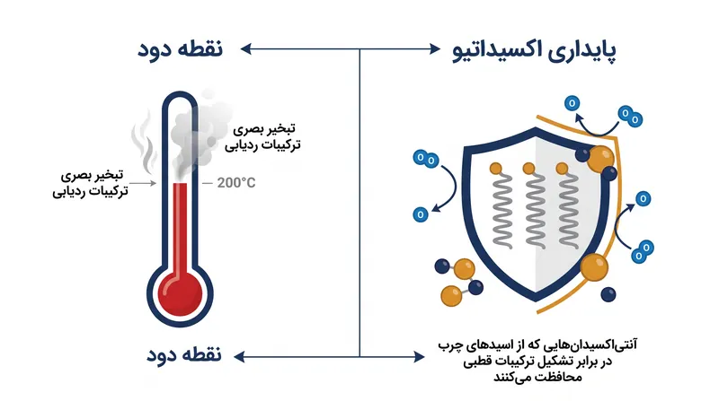 پایداری اکسیداتیو، که توسط آنتی‌اکسیدان‌ها هدایت می‌شود، معیار بسیار دقیق‌تری برای ایمنی روغن در برابر حرارت نسبت به نقطه دود آن است.