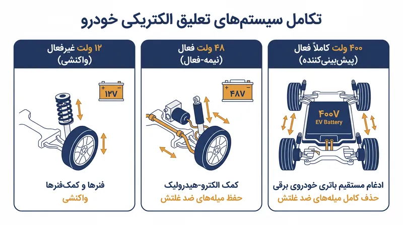 معماری‌های ولتاژ بالاتر به خودروسازان اجازه می‌دهند تا اتصالات شاسی مکانیکی را با نیروی تعریف‌شده توسط نرم‌افزار جایگزین کنند.