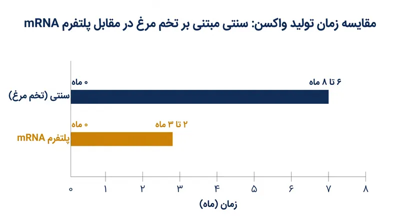جدول‌های زمانی تولید: پلتفرم‌های سنتی در مقابل mRNA.