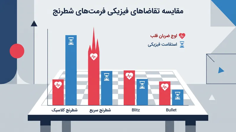 فشار فیزیکی فرمت‌های شطرنج نخبگان برای استقامت شناختی پایدار نیازمند اوج سلامتی است.