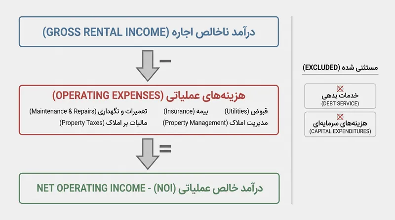 درآمد خالص عملیاتی هزینه‌های سرمایه‌ای عمده را مستثنی می‌کند، که می‌تواند بازده ظاهری یک ملک را به طور مصنوعی افزایش دهد.