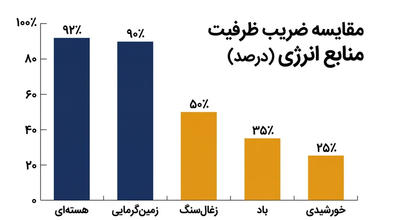 انرژی زمین‌گرمایی دارای ضریب ظرفیتی بیش از ۹۰٪ است و توان بار پایه ثابتی را فراهم می‌کند که منابع تجدیدپذیر متناوب فاقد آن هستند.