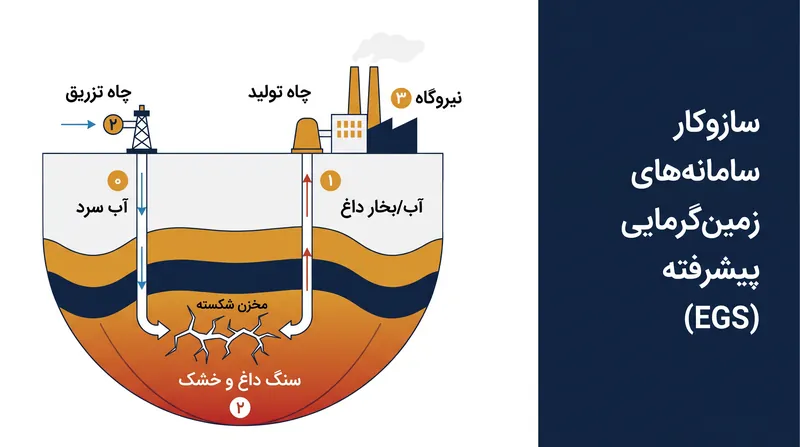 برخلاف زمین‌گرمایی سنتی، EGS مخازن را با تزریق سیال به سنگ داغ و خشک در اعماق زمین مهندسی می‌کند.