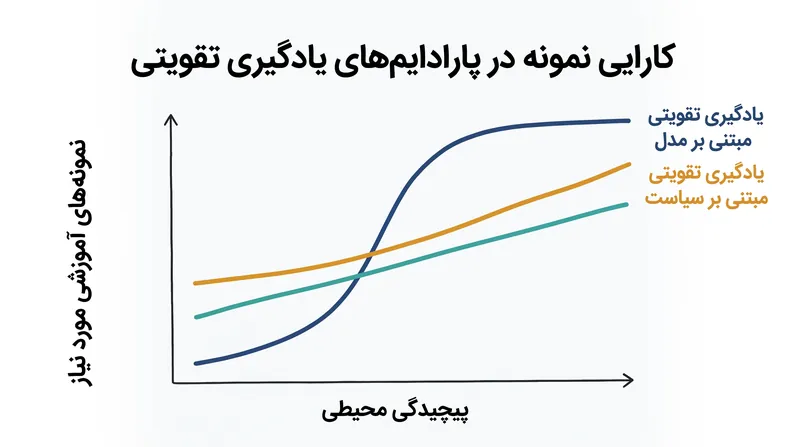 در حالی که الگوریتم‌های مبتنی بر مدل در محیط‌های ساده کارایی نمونه بالایی دارند، خطاهای تجمعی باعث می‌شوند با افزایش پیچیدگی شکست بخورند.