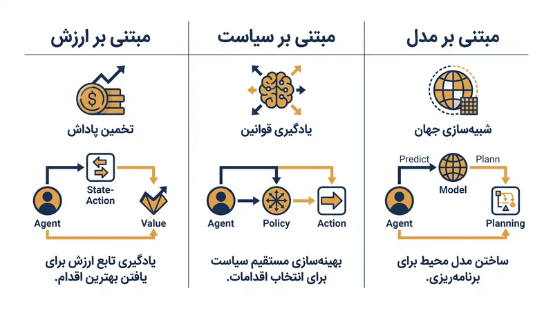 سه پارادایم اصلی یادگیری تقویتی نحوه پردازش محیط توسط یک عامل را دیکته می‌کنند.