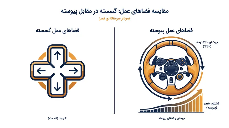 روش‌های مبتنی بر ارزش در فضاهای گسسته (مانند یک D-pad) برتری دارند، در حالی که روش‌های مبتنی بر سیاست برای فضاهای پیوسته (مانند فرمان‌دهی) مورد نیاز هستند.